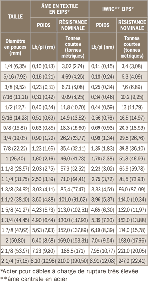 Classifications de c&acirc;ble m&eacute;tallique 6 x 19