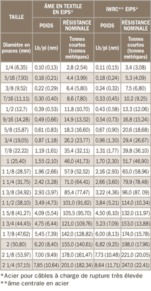 Classifications des c&acirc;bles m&eacute;talliques 6 x 37