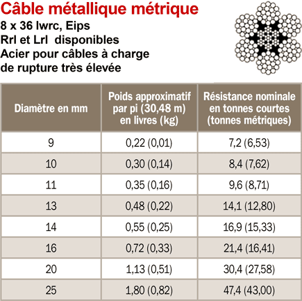 c&acirc;ble m&eacute;tallique m&eacute;trique