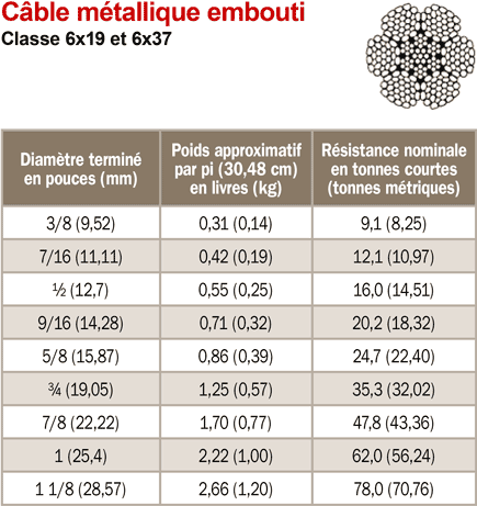 c&acirc;ble m&eacute;tallique embouti