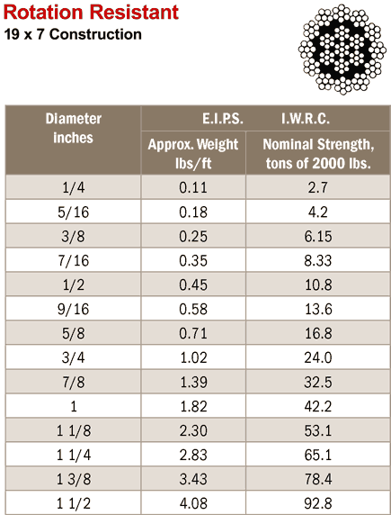 rotation resistant
